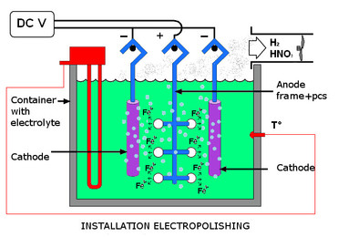 principle electropolishing